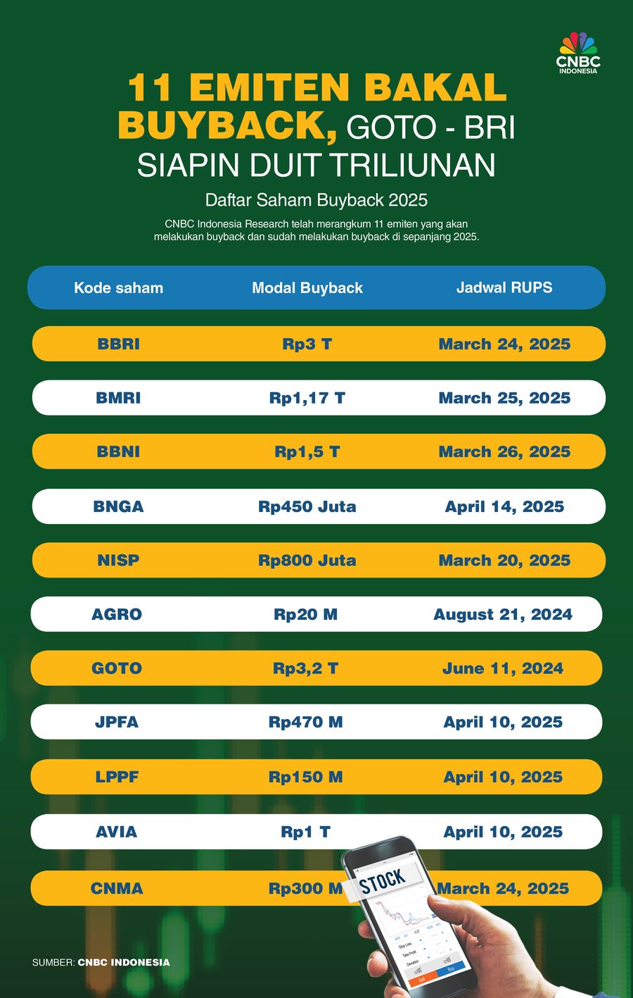 Infografis/ 10 Emiten Bakal Buyback, GOTO - BRI Siapin Duit Triliunan/ Ilham Restu