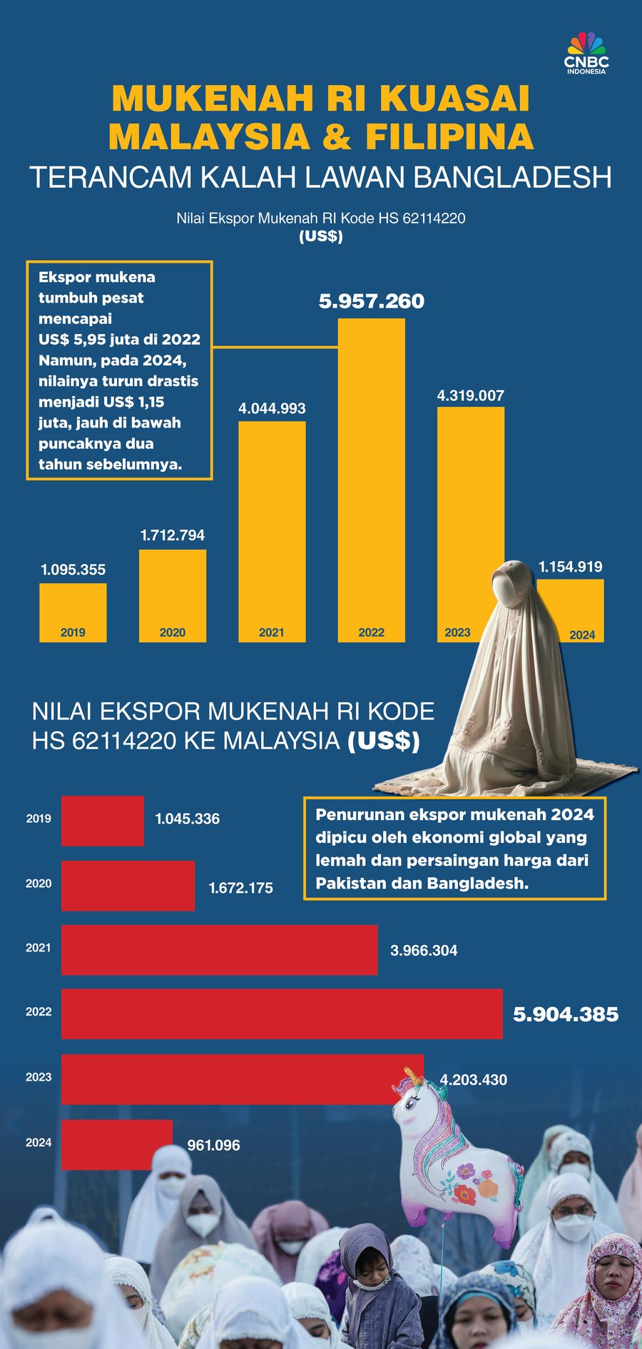 Mukenah RI Kuasai Malaysia & Filipina, Terancam Kalah Lawan Bangladesh