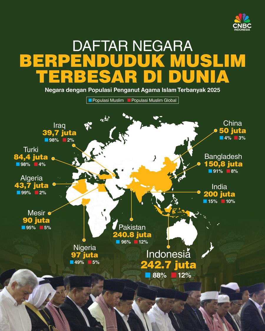 Daftar Negara Berpenduduk Muslim Terbesar di Dunia, RI Nomor Berapa?