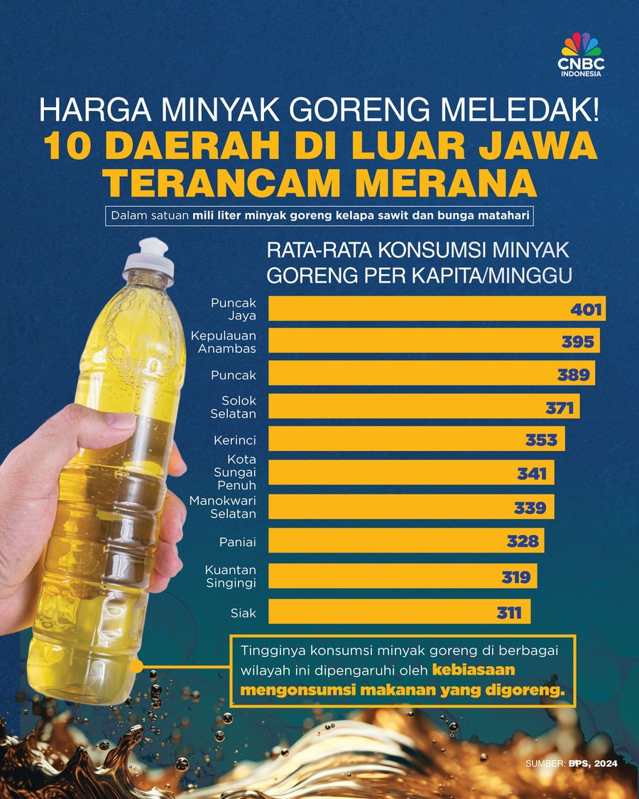 Harga Minyak Goreng Meledak! 10 Daerah Ini Terancam Paling Sengsara Harga Minyak Goreng Meledak! 10 Daerah Ini Terancam Paling Sengsara