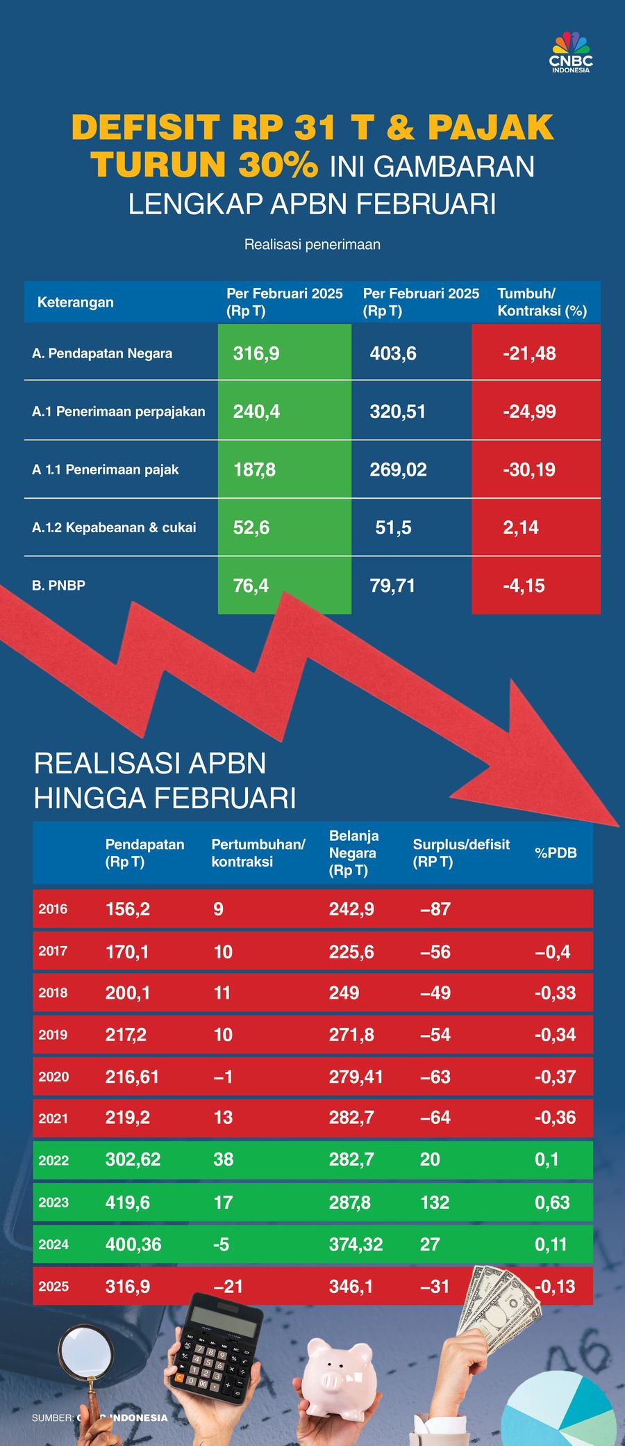 Defisit Rp 31 T & Pajak Turun 30%, Ini Gambaran Lengkap APBN Februari