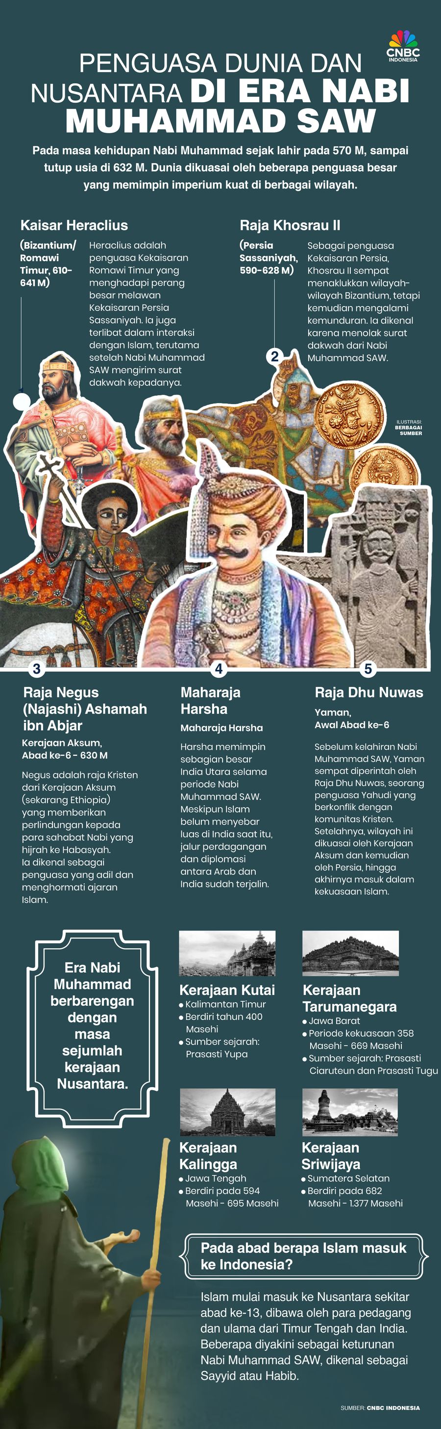 Penguasa Dunia dan Nusantara di Era Nabi Muhammad SAW