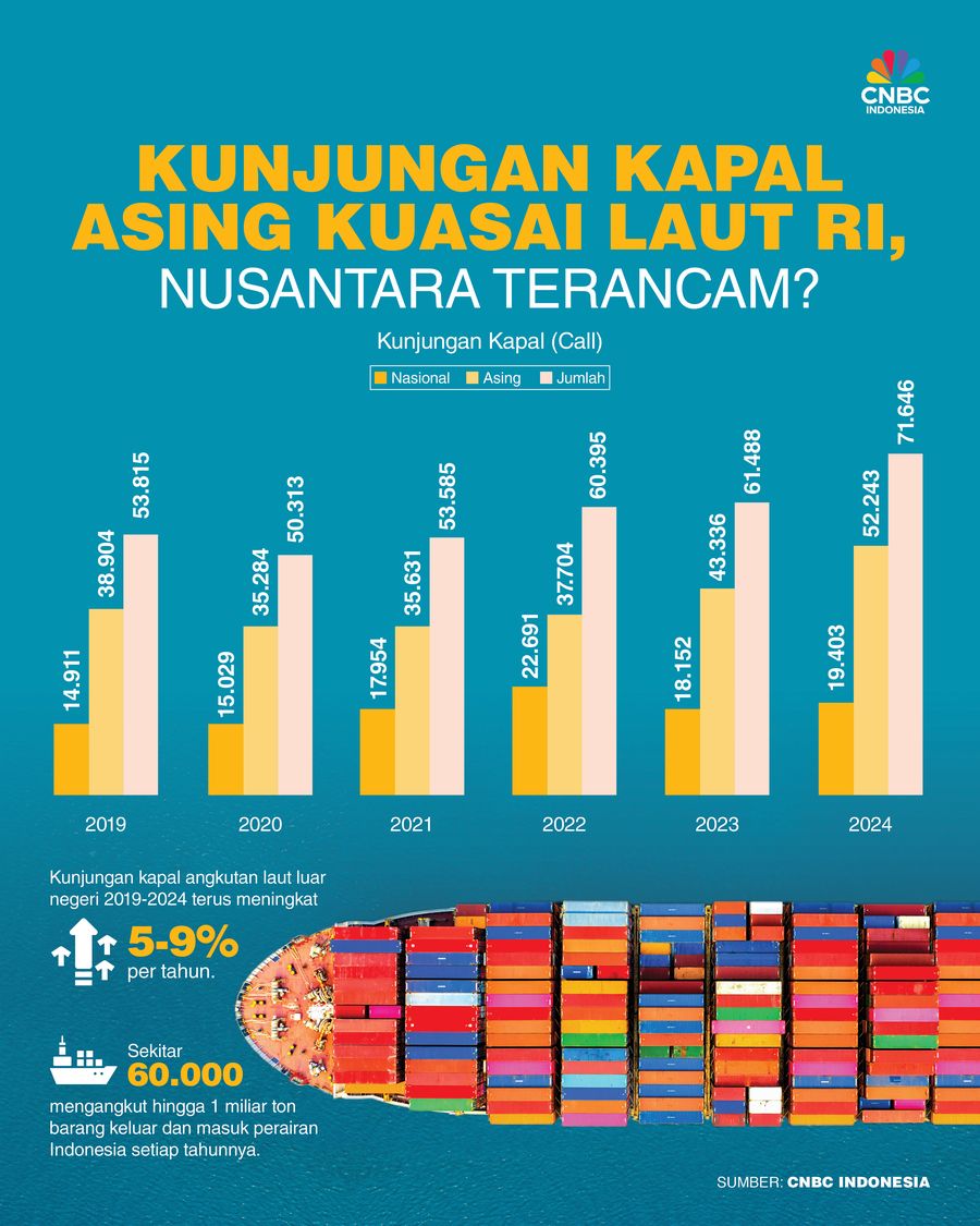 Kunjungan Kapal Asing Kuasai Laut RI, Nusantara Terancam?