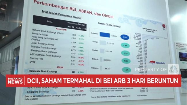 Video: DCII, Saham Termahal di BEI Anjlok 20% Selama 3 Hari Beruntun