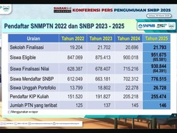 154.329 Siswa Tak Daftar SNBP 2025 Padahal Sudah Finalisasi Nilai, Ini Kata Panitia SNPMB 154.329 Siswa Tak Daftar SNBP 2025 Padahal Sudah Finalisasi Nilai, Ini Kata Panitia SNPMB