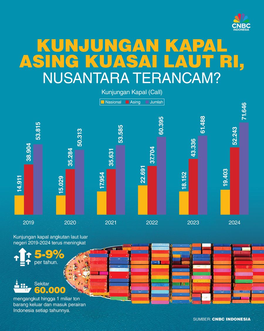 Infografis/Kunjungan Kapal Asing Kuasai Laut RI, Nusantara Terancam?/Ilham Restu