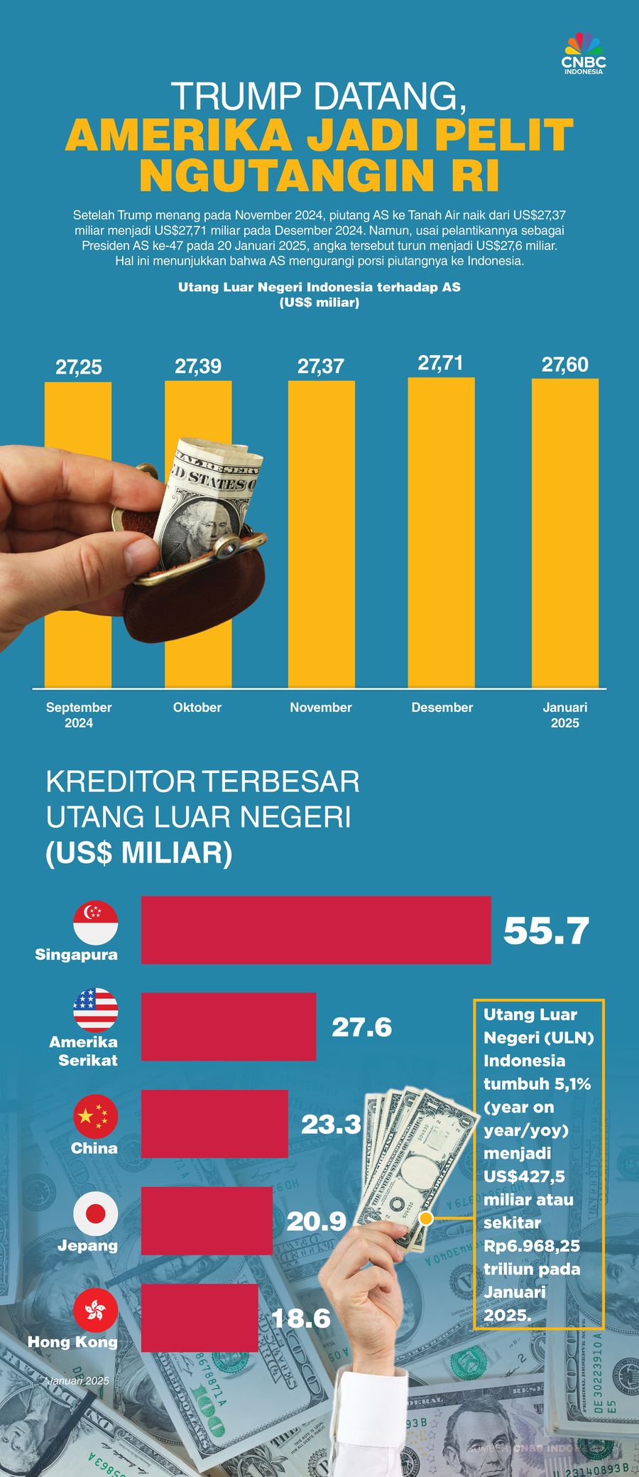 Trump Datang, Amerika Jadi Pelit Ngutangin RI: Ini Buktinya! Trump Datang, Amerika Jadi Pelit Ngutangin RI: Ini Buktinya!