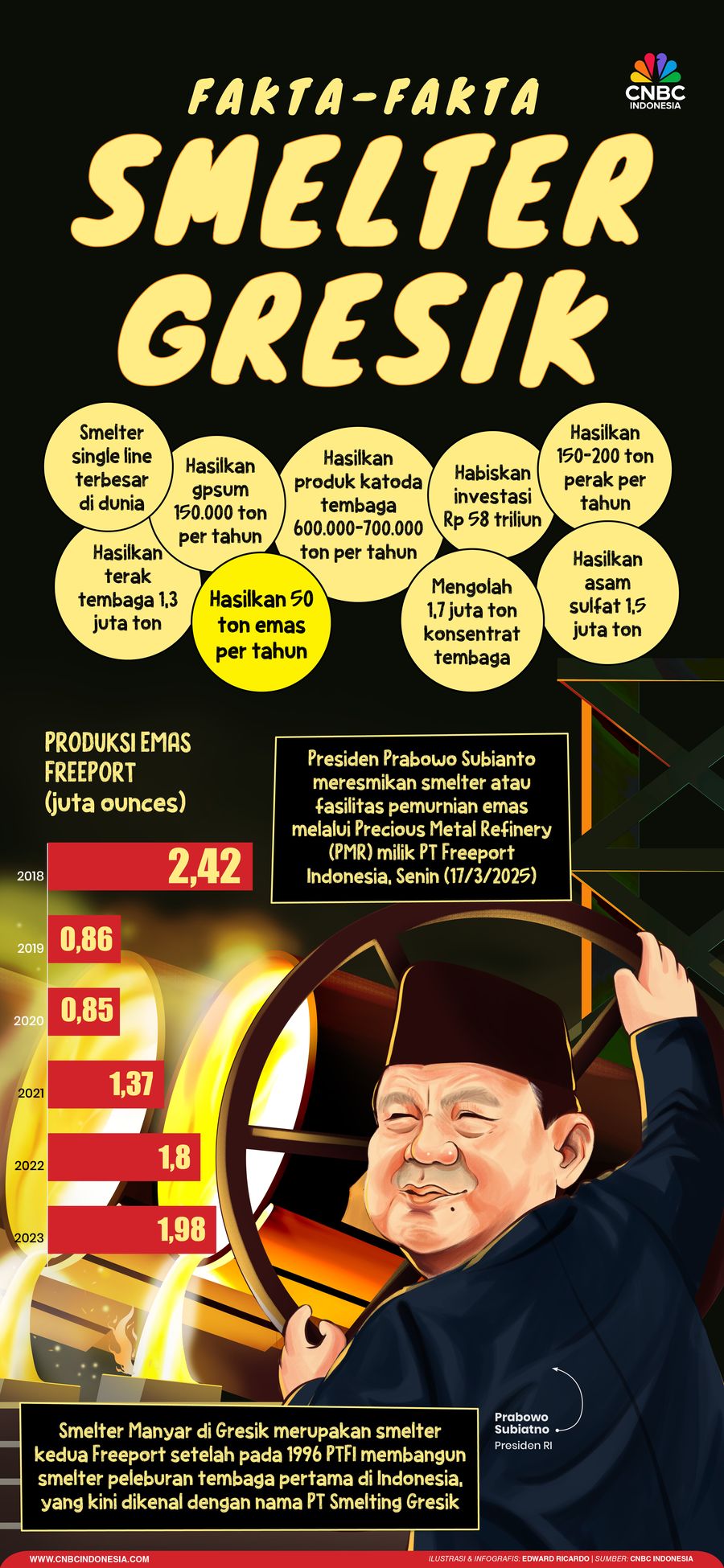 Fakta-Fakta Smelter Gersik Penghasil 50 Ton Emas Fakta-Fakta Smelter Gersik Penghasil 50 Ton Emas