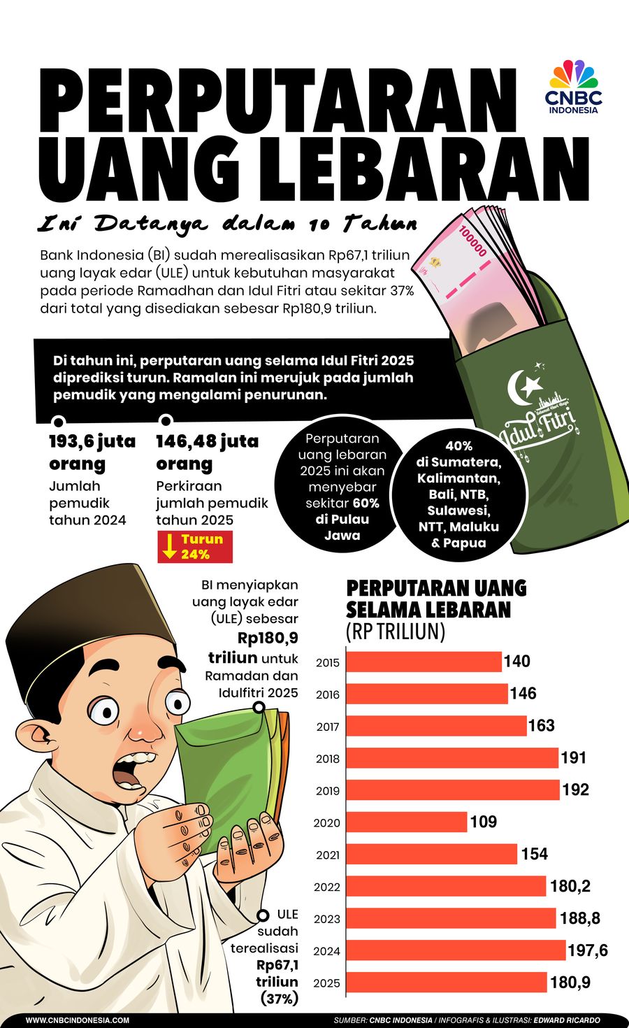 Perputaran Uang Lebaran Perputaran Uang Lebaran