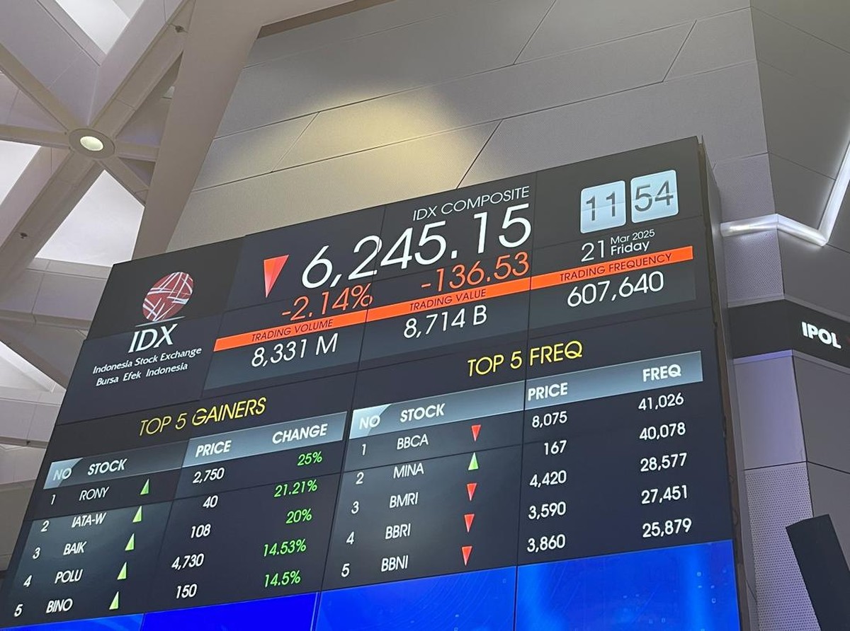 IHSG Melonjak 1,21% Didukung Pembelian Asing, Saham BBNI dan TLKM Ikut Terdampak