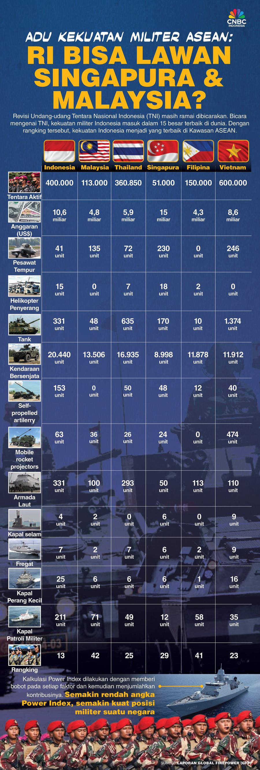 Adu Kekuatan Militer ASEAN: RI Bisa Lawan Singapura & Malaysia? Adu Kekuatan Militer ASEAN: RI Bisa Lawan Singapura & Malaysia?