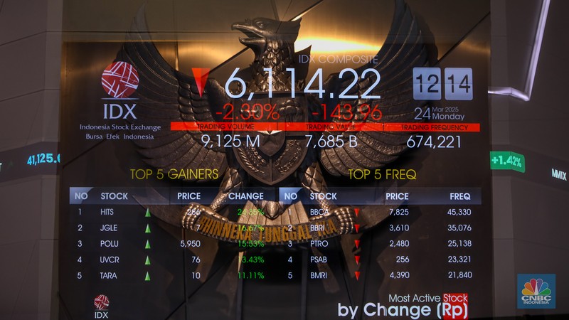 Layar menampilkan pergerakan Indeks Harga Saham Gabungan (IHSG) di Gedung Bursa Efek Indonesia (BEI), Jakarta, Senin (24/3/2025). (CNBC Indonesia/Faisal Rahman) Layar menampilkan pergerakan Indeks Harga Saham Gabungan (IHSG) di Gedung Bursa Efek Indonesia (BEI), Jakarta, Senin (24/3/2025). (CNBC Indonesia/Faisal Rahman)