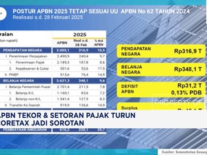 Video: APBN Tekor & Setoran Pajak Turun, Coretax Jadi Sorotan