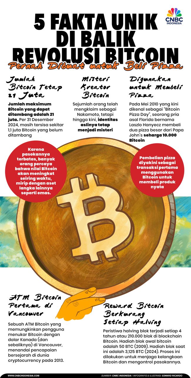 5 Fakta Unik di Balik Revolusi Bitcoin: Habis 10.000 Buat Bayar Pizza
