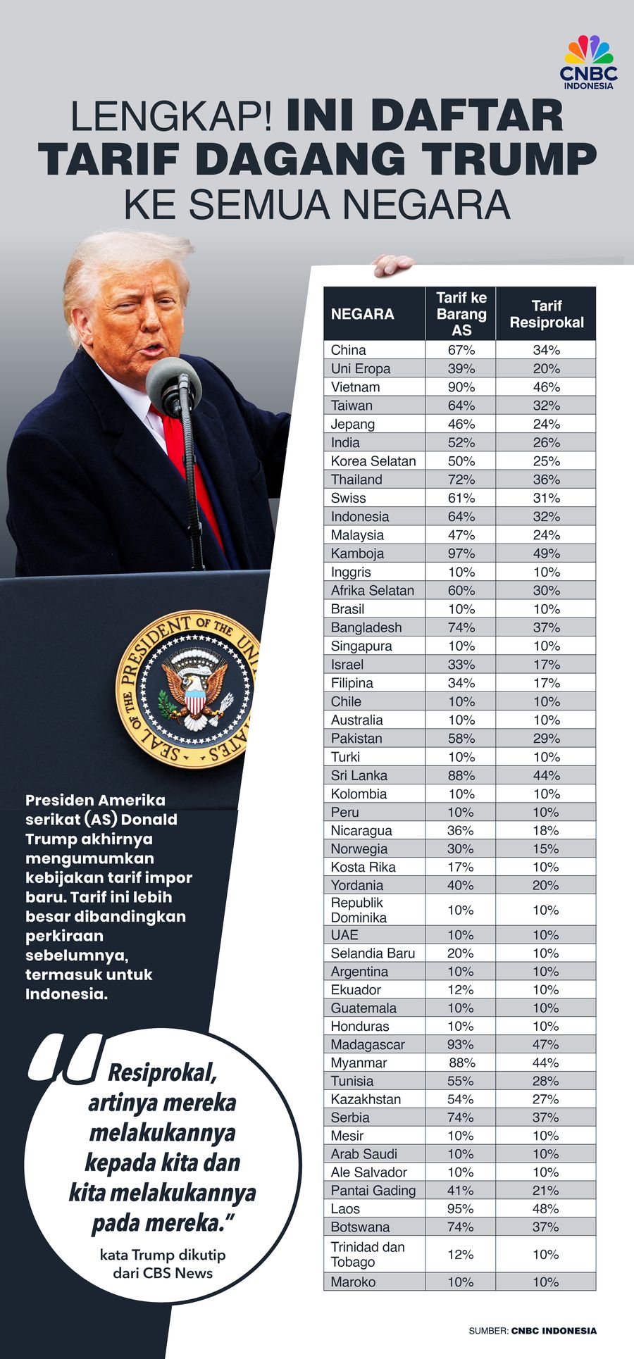 Infografis, Daftar Tarif Dagang Trump ke Semua Negara Infografis, Daftar Tarif Dagang Trump ke Semua Negara