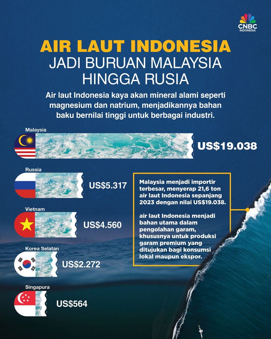 Infografis, Air Laut Indonesia Jadi Buruan Malaysia Hingga Rusia Infografis, Air Laut Indonesia Jadi Buruan Malaysia Hingga Rusia