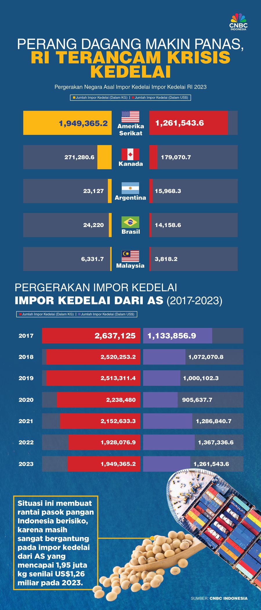Perang Dagang Makin Panas, RI Terancam Krisis Kedelai Perang Dagang Makin Panas, RI Terancam Krisis Kedelai