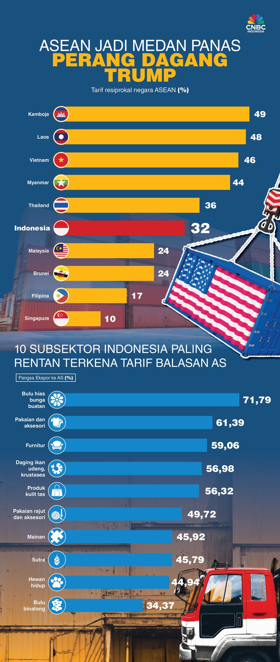 ASEAN Jadi Medan Panas Perang Dagang Trump, Ini Lawan Terberat RI ASEAN Jadi Medan Panas Perang Dagang Trump, Ini Lawan Terberat RI