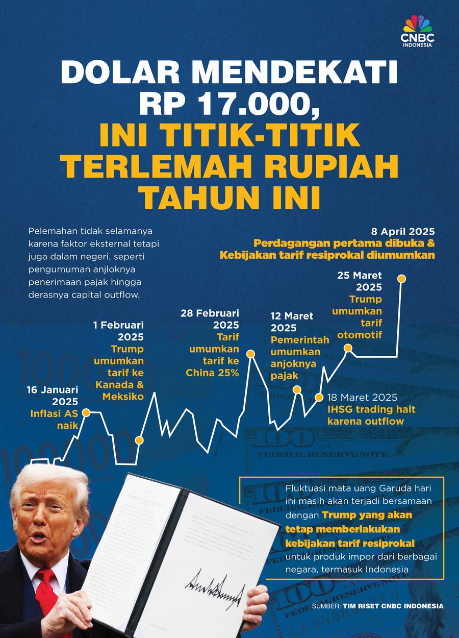 Dolar Mendekati Rp 17.000, Ini Titik-titik Terlemah Rupiah Tahun Ini Dolar Mendekati Rp 17.000, Ini Titik-titik Terlemah Rupiah Tahun Ini
