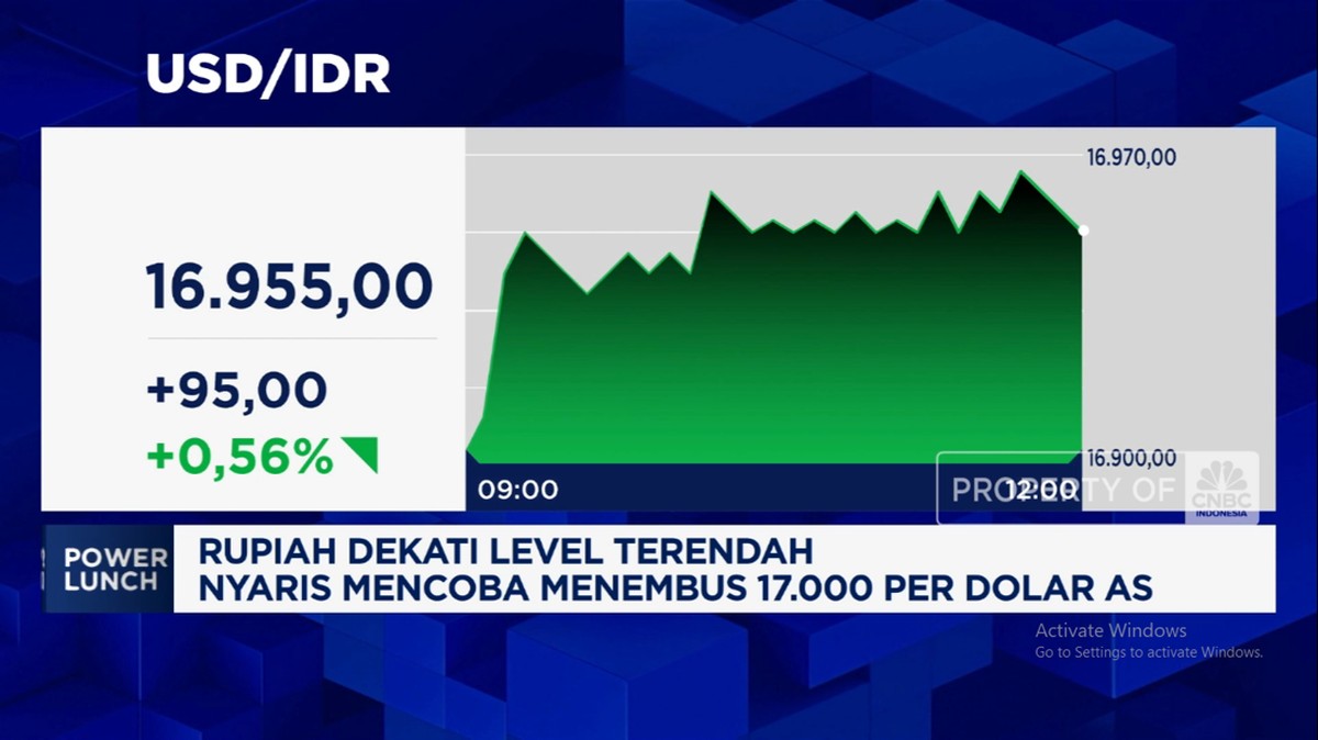 rupiah-dekati-level-terendah-nyaris-tembus-17000-per-dolar-as-cnbc-indonesia-tv-1744181029056_169.png?w=1200&q=90