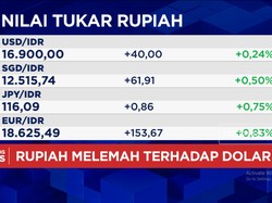 Video: Rupiah Terus Melemah, Sentuh Rp16.900 per Dolar AS