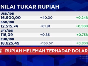 Video: Rupiah Terus Melemah, Sentuh Rp16.900 per Dolar AS