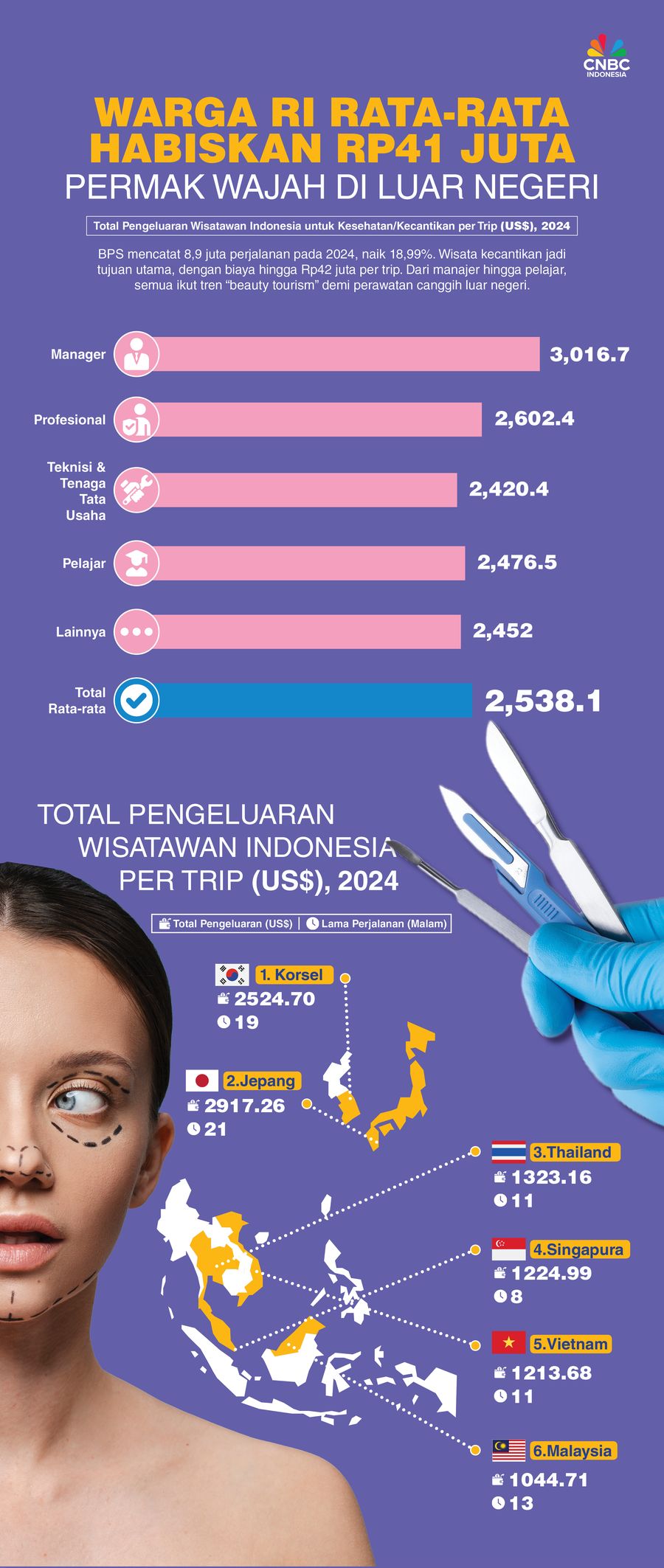 Rata-rata Warga RI Habiskan Rp41 Juta Buat Permak Wajah di Luar Negeri