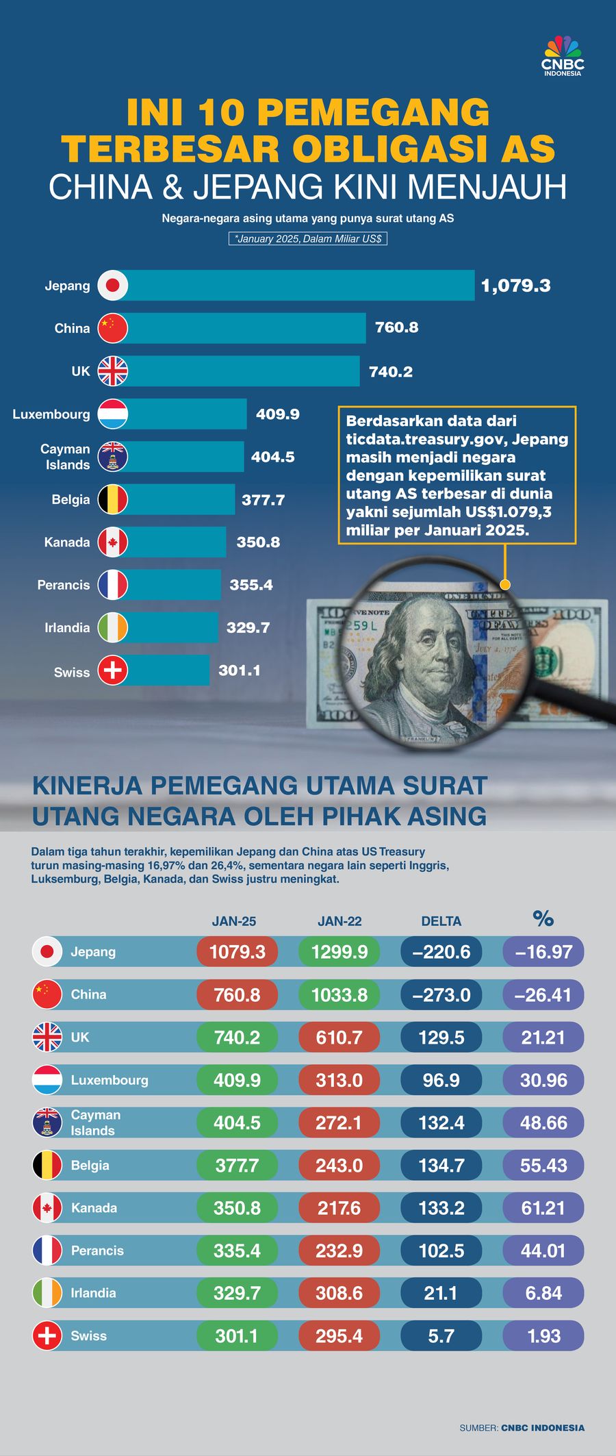Ini 10 Pemegang Terbesar Obligasi AS, China & Jepang Kini Menjauh Ini 10 Pemegang Terbesar Obligasi AS, China & Jepang Kini Menjauh