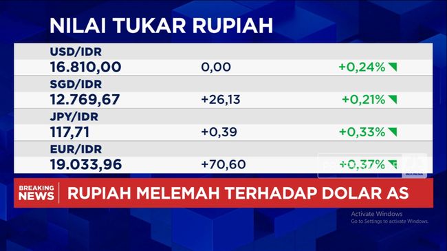 Video: Nilai Tukar Rupiah Melemah ke Rp16.800-an per Dolar AS