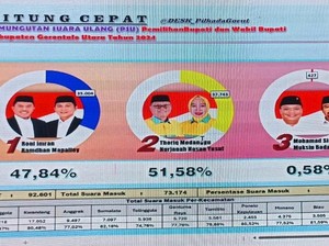 Beredar Quick Count Pemkab Gorut di PSU Pilkada: Thariq-Nurjana Unggul 51,58%