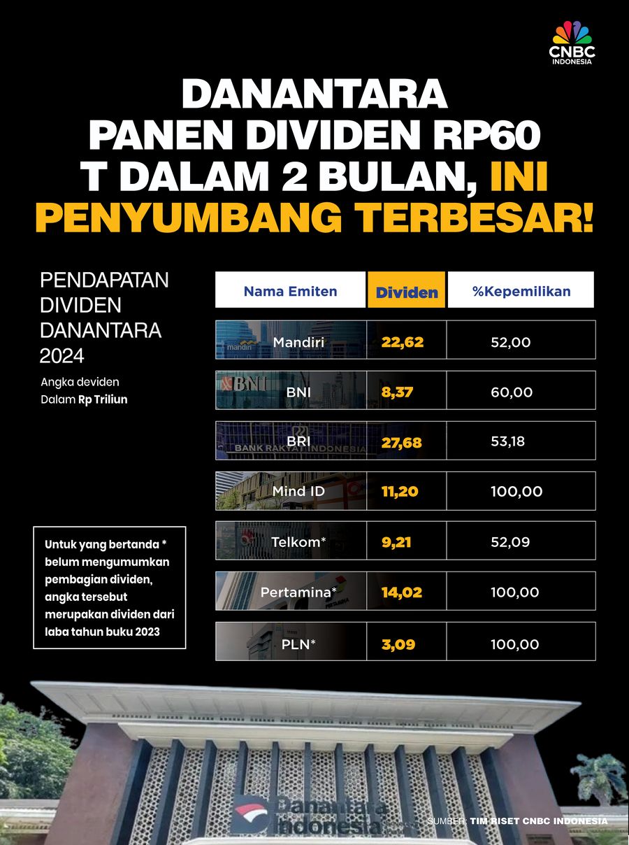 Danantara Panen Dividen Rp60 T dalam 2 Bulan, Ini Penyumbang Terbesar!