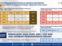 Video: 1.235 WNI Jadi Korban Perdagangan Orang di Kamboja - Myanmar