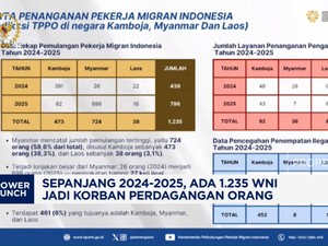 Video: 1.235 WNI Jadi Korban Perdagangan Orang di Kamboja - Myanmar