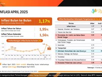 Video: BPS: Inflasi April 2025 Naik, Tembus 1,95% (yoy)