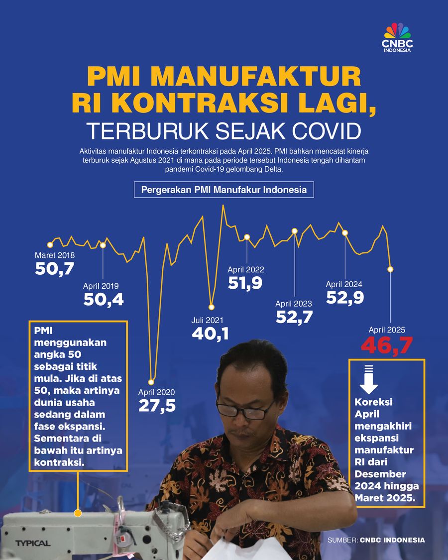 PMI Manufaktur RI Kontraksi Lagi, Terburuk Sejak Covid