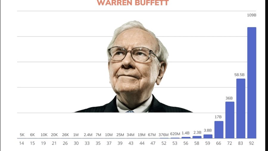 Kekayaan Warren Buffett