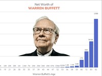 Warren Buffett Borong Saham New York Times Rp6,2 Triliun
