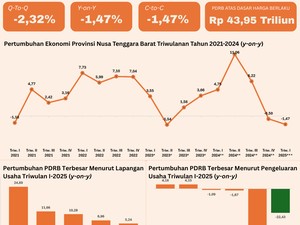 Ekonomi NTB Minus 2,32 Persen di Triwulan I 2025, Ekspor Tambang Nol