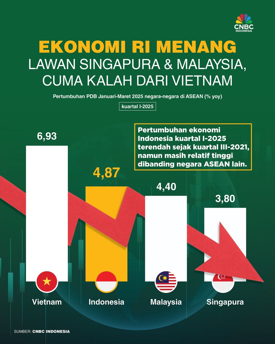 Ekonomi RI Menang Lawan Singapura & Malaysia, Cuma Kalah dari Vietnam