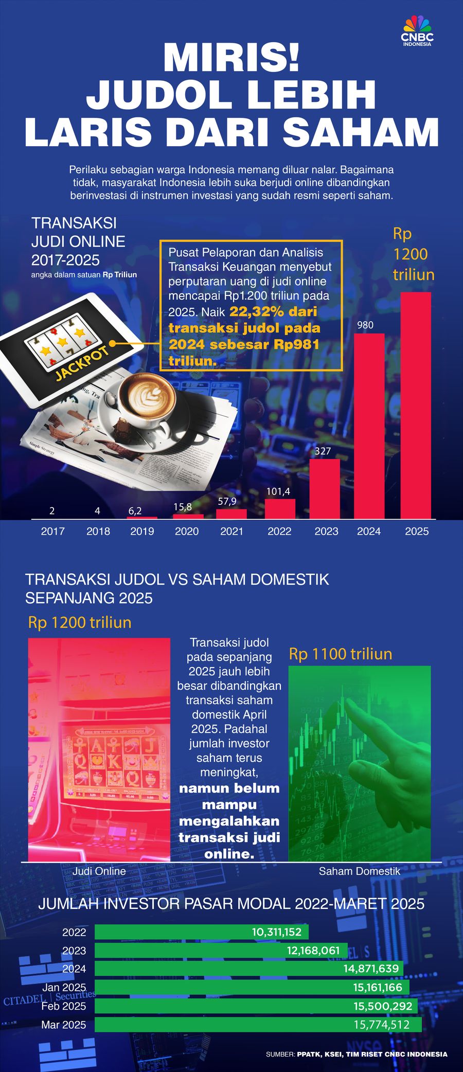 Miris! Judol Lebih Laris dari Saham