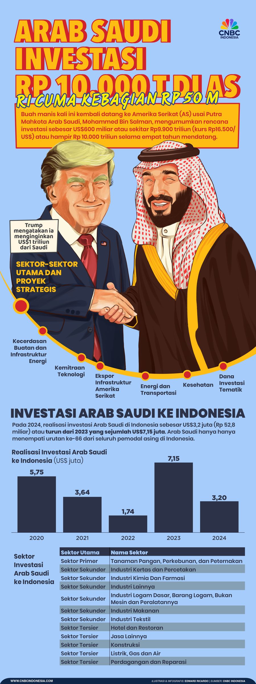 Arab Saudi Investasi Rp 10.000 T di AS, RI Cuma Kebagian Rp 50 M