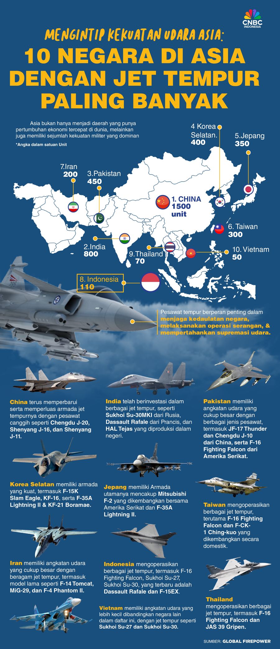  10 Negara DI ASIA dengan Jet Tempur Paling banyak