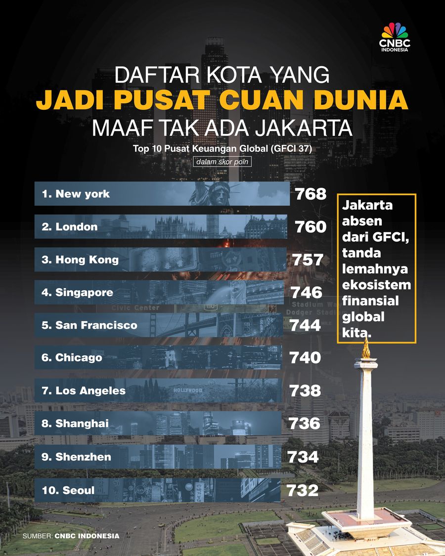 Daftar Kota yang Jadi Pusat Cuan Dunia, Maaf Tak Ada Jakarta