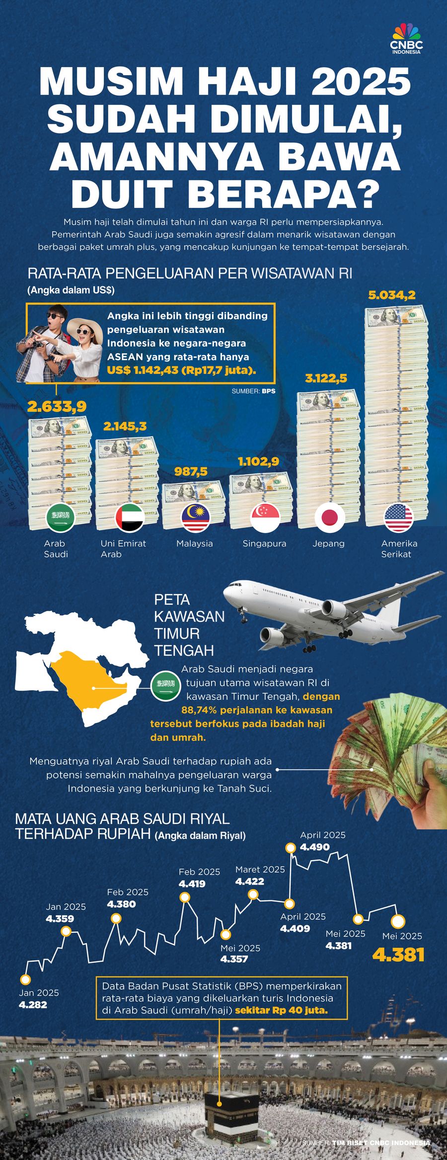 Musim Haji 2025 Sudah Dimulai, Amannya Bawa Duit Berapa?