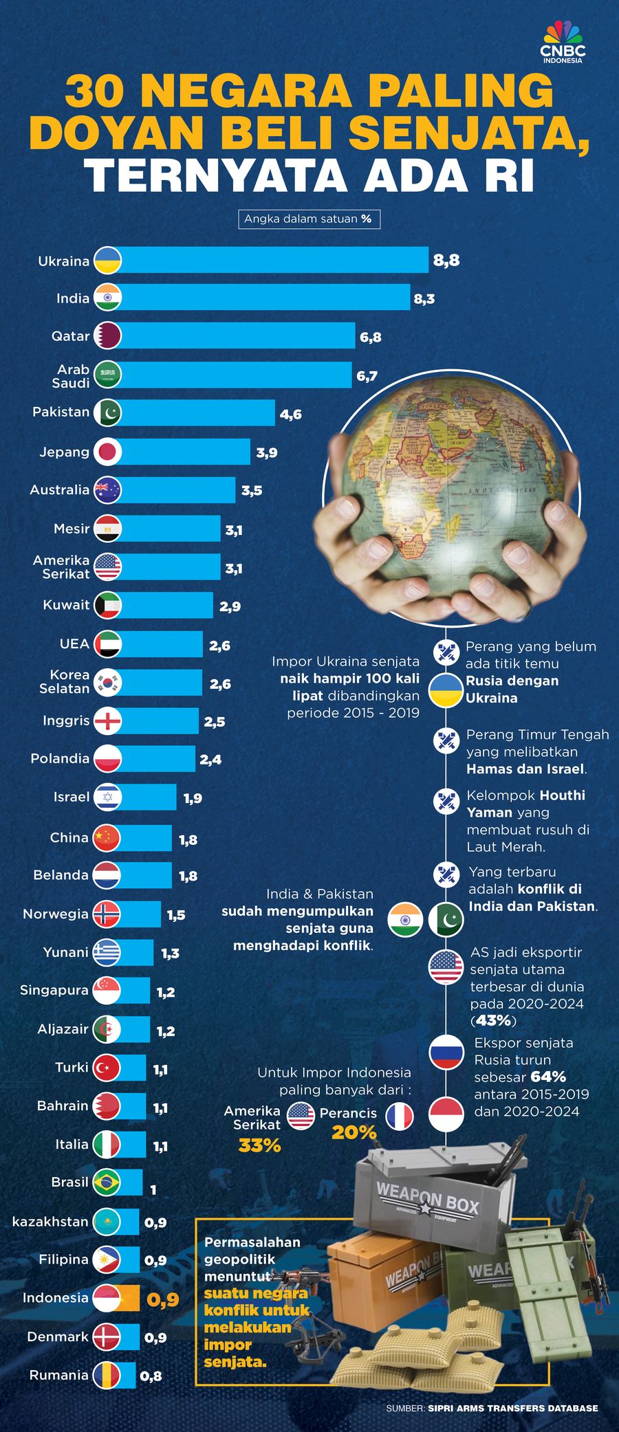 30 Negara Paling Doyan Beli Senjata, ternyata ada RI