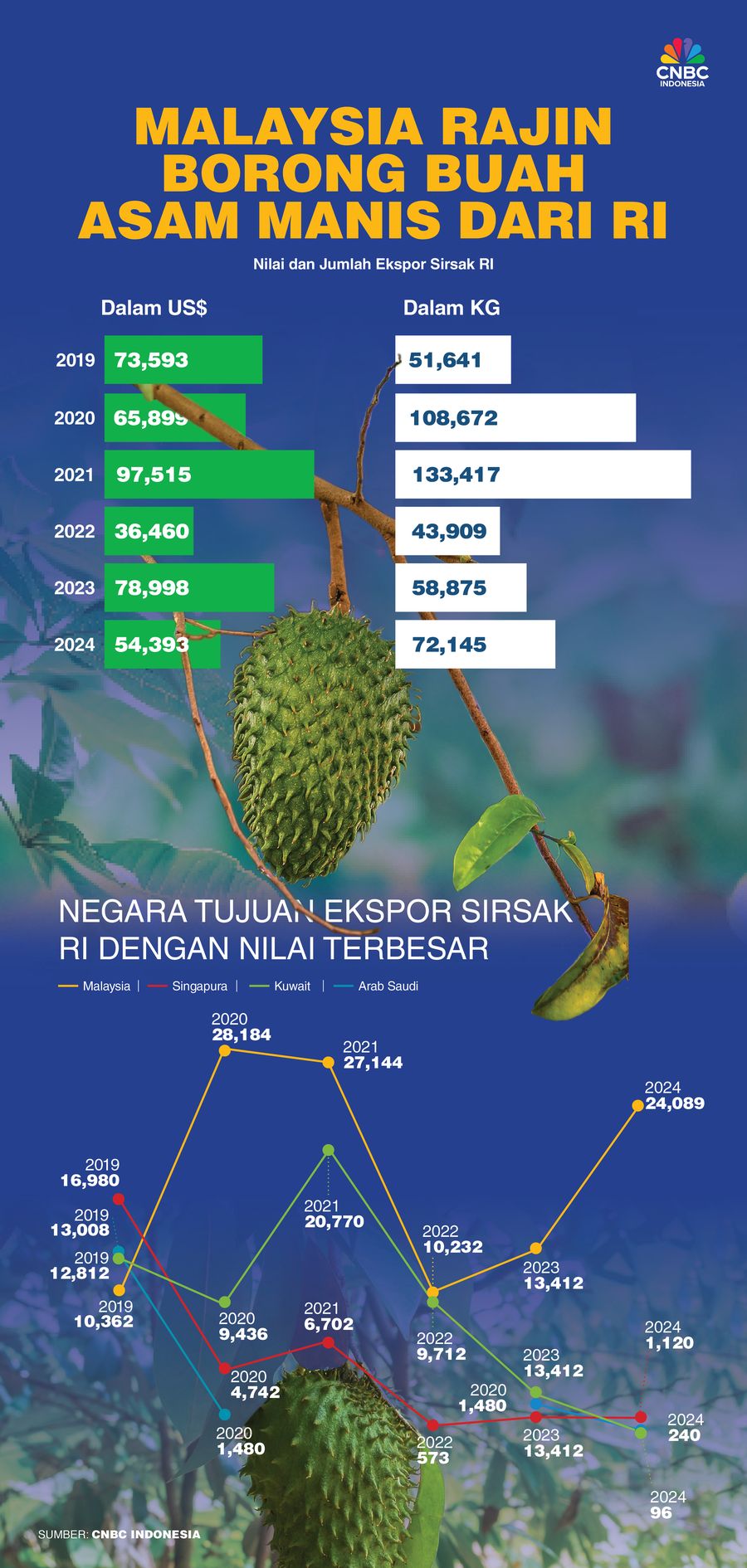 Malaysia Rajin Borong Buah Asam Manis dari RI, Begini Penjualannya