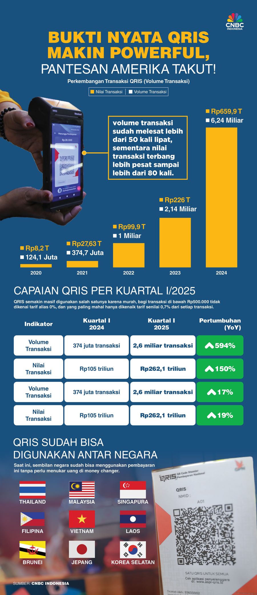 Bukti Nyata QRIS Makin Powerful, Pantesan Amerika Takut! Bukti Nyata QRIS Makin Powerful, Pantesan Amerika Takut!
