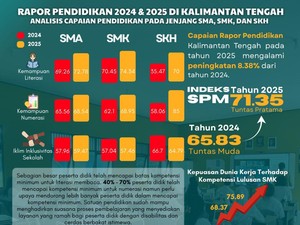 Kalteng Melesat di 2025, Naik Kategori dalam Rapor Pendidikan