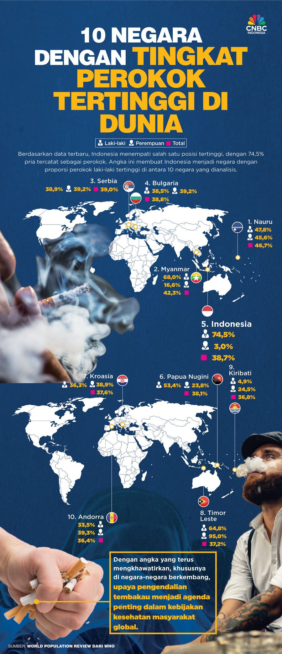 10 Negara dengan Tingkat Perokok Tertinggi di Dunia