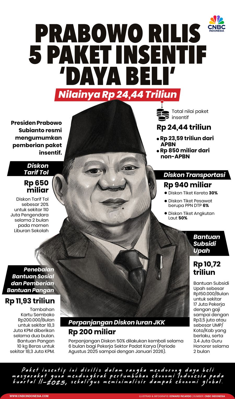 INFOGRAFIS News, Prabowo Siapkan Dana Rp 24,44 Triliun untuk 5 Paket Insentif ‘Daya Beli’ INFOGRAFIS News, Prabowo Siapkan Dana Rp 24,44 Triliun untuk 5 Paket Insentif ‘Daya Beli’